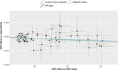 Genetically predicted circulating levels of cytokines and the risk of osteoarthritis: A mendelian randomization study